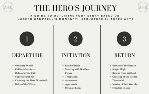 hero's journey visual